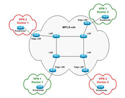 MPLS VPN networks offer security, quality and cost effectiveness.